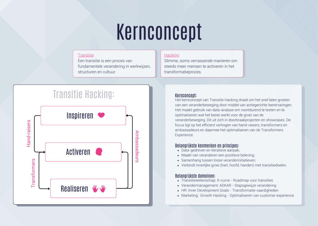 Transitie Hacking kernconcept