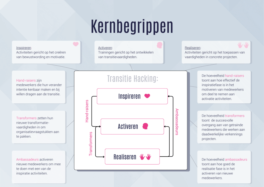 Transitie Hacking kernbegrippen