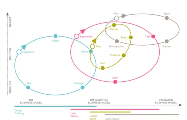 Innovatiemethodieken